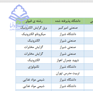 پیام تبریک به پذیرفته شدگان دانشگاه فسا در کنکور کارشناسی ارشد ۱۴۰۳ و لیست اسامی